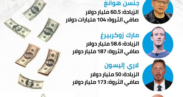 أثرياء التكنولوجيا: قفزات مذهلة في الثروة