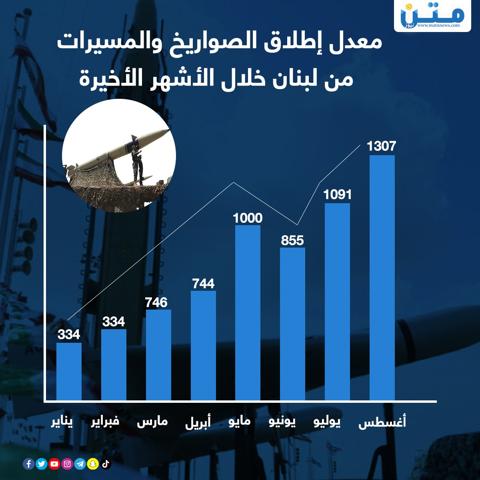 معدل إطلاق الصواريخ والمسيرات من لبنان خلال